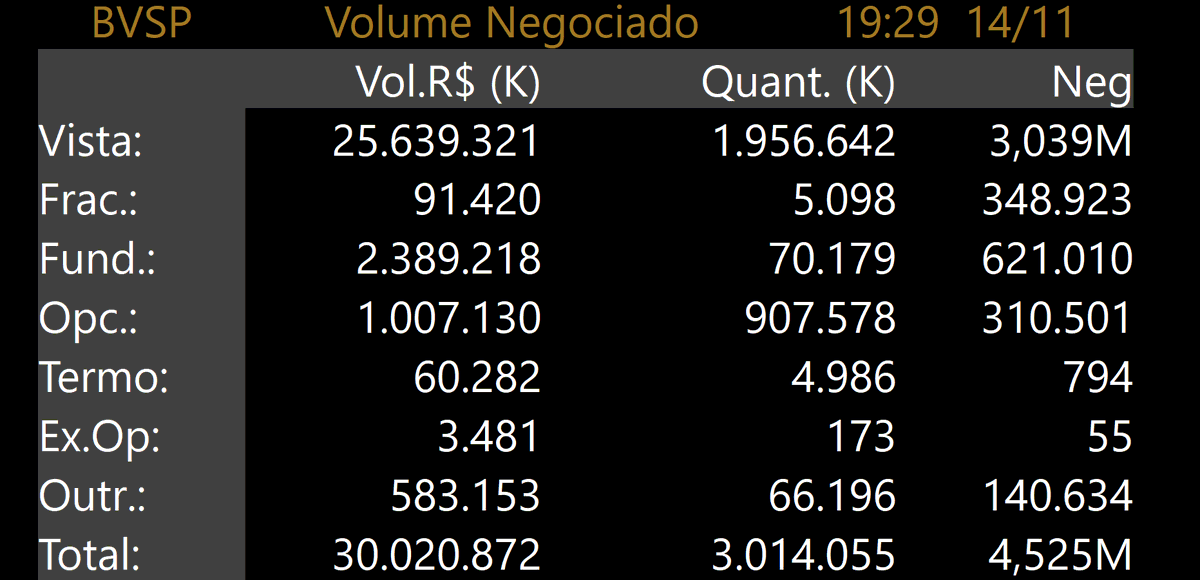 VagnerMayerB3's tweet photo. Volume total negociado na sessão #Ibovespa #BVSP https://t.co/rKTWBNiRRo