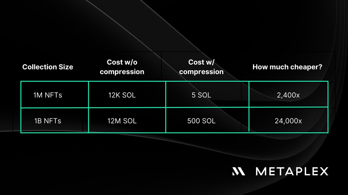 metaplex highlights the cost savings from Account Compression, radically  reducing the cost to mint NFTs on Solana.