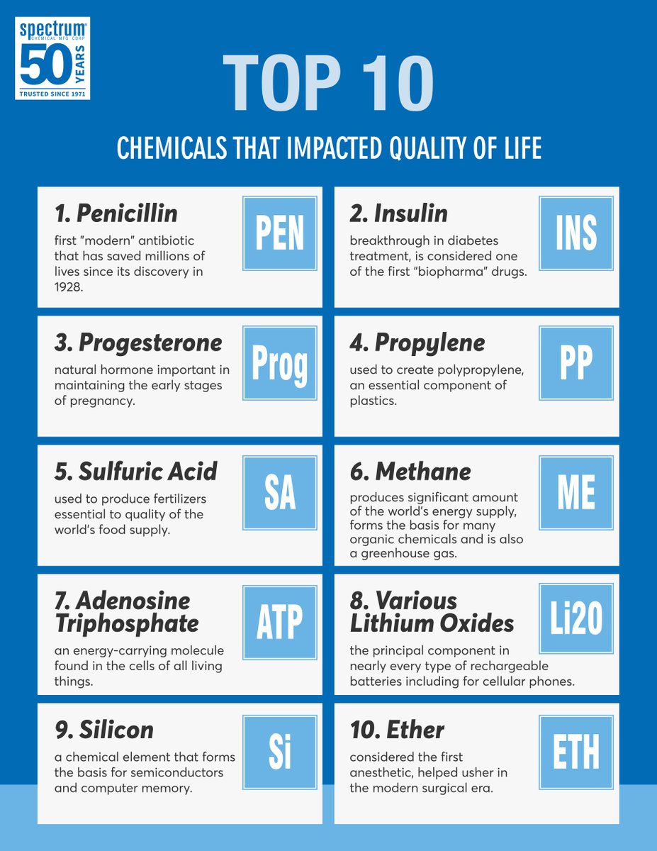 SpectrumRXProds's tweet photo. It's #WorldDiabetesDay. In 1922 diabetes was a killer disease. Today after 100 years and many medical breakthroughs later insulin is still considered a "miracle" drug. See what ten chemicals impacted quality of life on our infographic! https://t.co/EcwBo3VJVD
#diabetes #insulin https://t.co/HgTdVrE8t4
