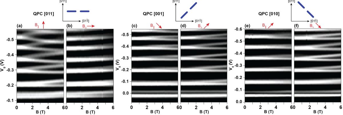 QEDUNSW's tweet photo. Our @FLEETCentre @SydneyQuantum  study of how the orientation of hole devices on a wafer has a huge effect on their spin properties is now on the preprint server - a really nice combination of experiment and theory to find new terms in the Hamiltonian https://t.co/MOdDI1ksJ7 https://t.co/TblqGrJpUq