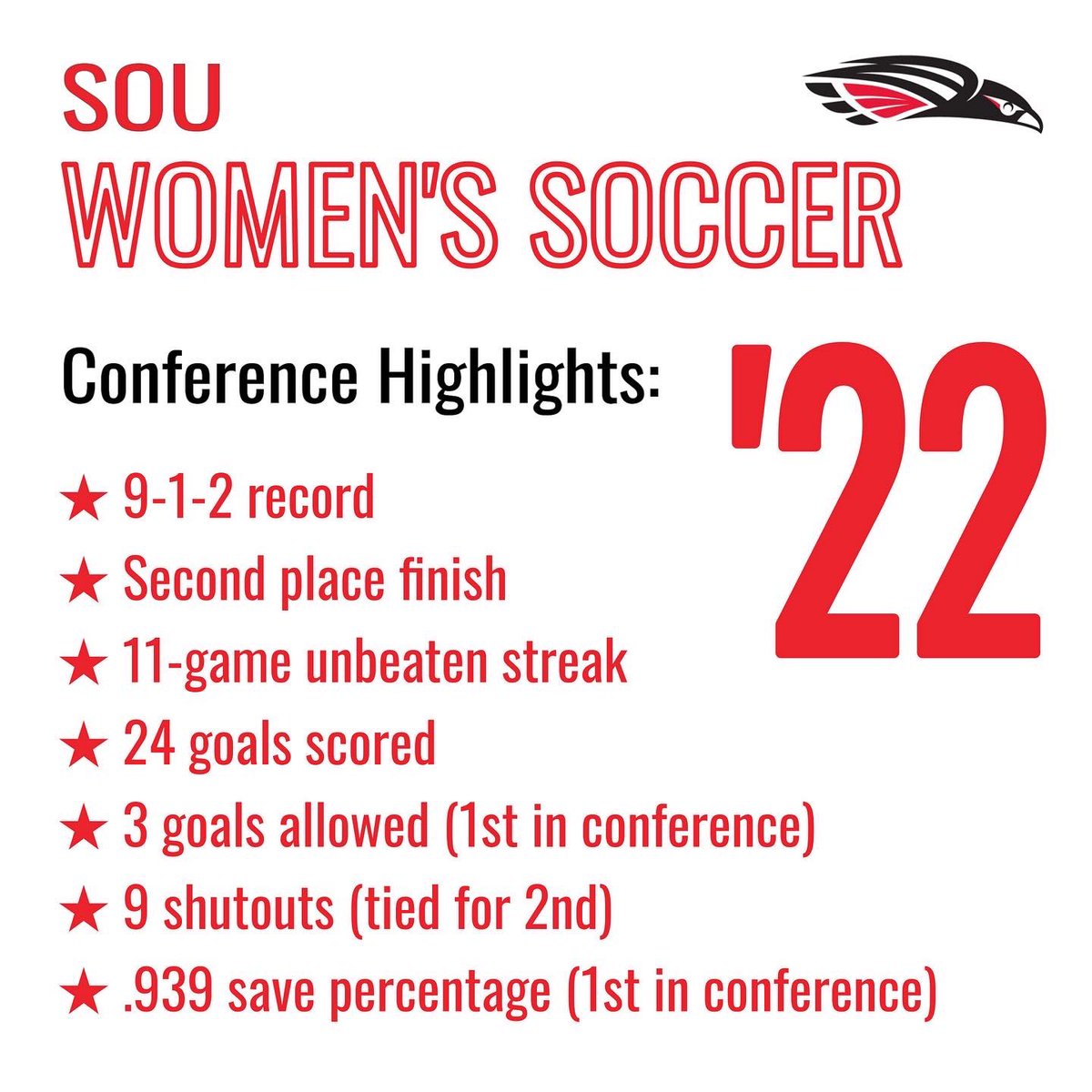 Today marks the end of our 2022 season. Disappointed to be left out of the national tournament, but we have lots to celebrate &amp; be proud of. We are most proud of the incredible character these women possess…truly a high-quality group that’ll continue to accomplish great things!