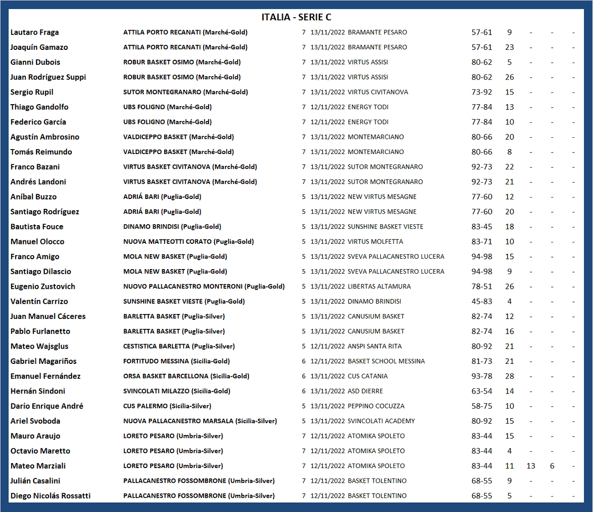 #ArgentinosXelMundo 
ITALIA 🇮🇹 SERIE C (2/2)
<a href="/lautifraga/">Lautaro Fraga</a> <a href="/joaquingamazo7/">joaquin gamazo</a> <a href="/giannidubois08/">gianni dubois</a> <a href="/RodriguezSuppi/">Juani</a> <a href="/TiagoGandolfo/">tiago gandolfo</a> <a href="/francobazani/">Frenk</a> <a href="/AndresLandoni/">Andrés Landoni</a> <a href="/manuelolocco/">Manuel Olocco</a> <a href="/FrancoAmigo_/">Fran Amigo</a> <a href="/ValentinCarriz4/">Valentin Carrizo</a> <a href="/TuteW14/">Mateo</a> <a href="/manuEF9/">Emanuel Fernandez</a> <a href="/hernn26/">Hernán Sindoni #13</a>