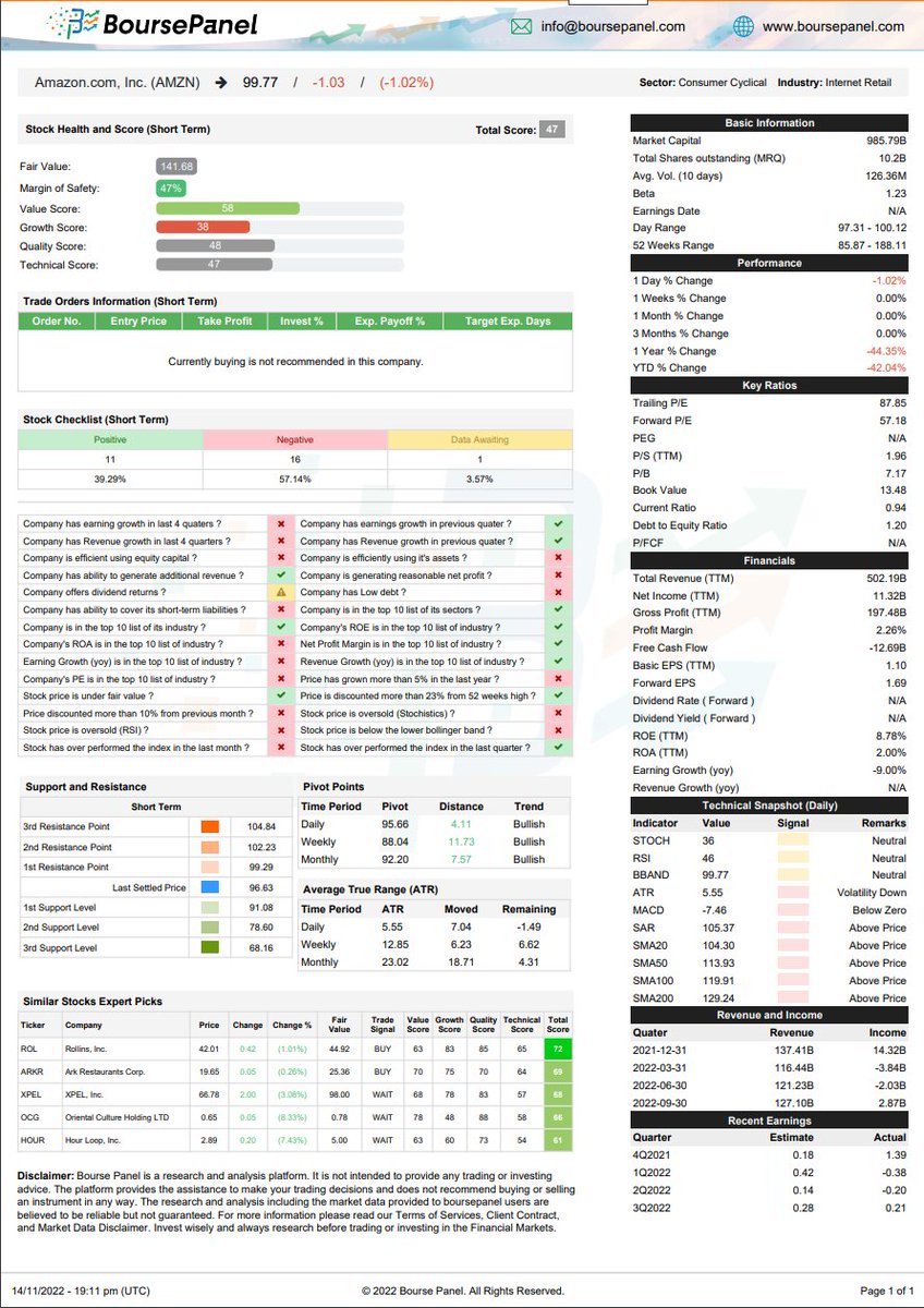 BoursePanel's tweet photo. #Amazon Research and Analysis by #boursepanel software.
Free 10 Days Trial- No Credit Card Required
Available for USA, UK, Qatar, India and Saudi Arabia Stock Markets
https://t.co/4ywcP6zH41
#Amazon #NASDAQ #dowjones #StockMarket https://t.co/8uoeNGU8Uk