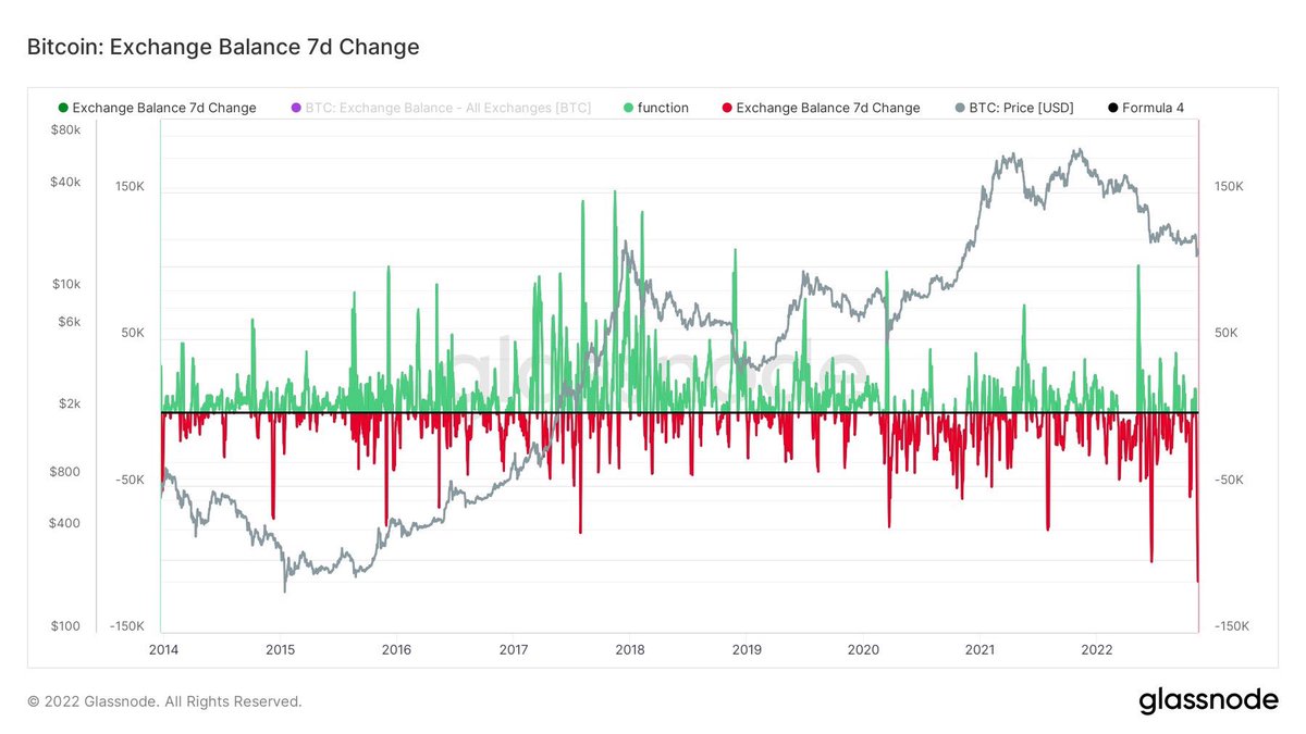 LeJournalDuCoin's tweet image. Un exode wallet : sur une semaine, ce sont 115200 #Bitcoin qui ont été retirés des exchanges.
Données @glassnode #Unhosted #BTC
