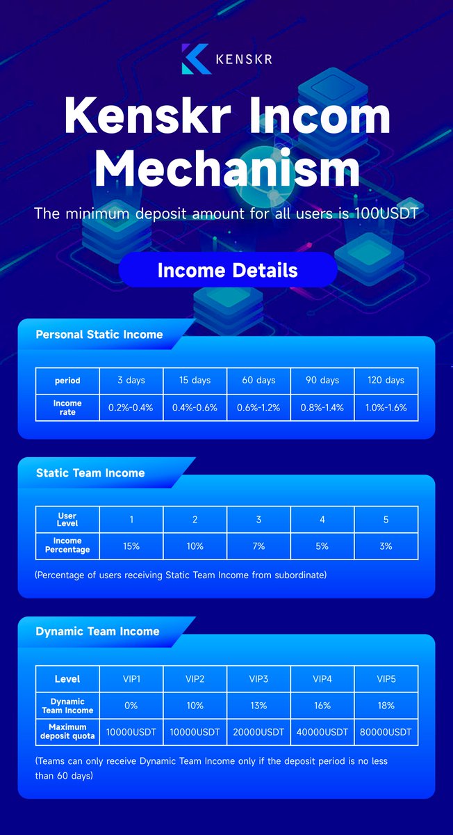 KKenskr's tweet photo. 🔥ANNOUNCEMENT🔥

In order to further strengthen the global influence of KENSKR. With the upgrade of the #KENSKR quantification system: KENSKR fully upgrades personal static income and team income percentage. Please feel free to contact us!

#DeFi #Cryptocurency #web3👆👆👆 https://t.co/X5ytr5Yx6v