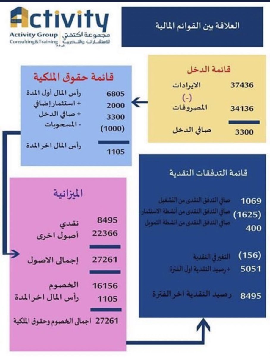 ABEERSAQR's tweet photo. العلاقة بين القوائم المالية الأربعة:

-قائمة الدخل: نتائج الشركة من ربح أو خسارة.

-قائمة المركز المالي: بموجودات المنشأة والتزاماتها وحقوق ملاكها.

-قائمة التدفقات النقدية: تشرح كيف تغير رصيد النقدية.

-قائمة التغيرات في حقوق الملاك: توضح التغير على حقوق الملاك. https://t.co/RwlqKBqLh7