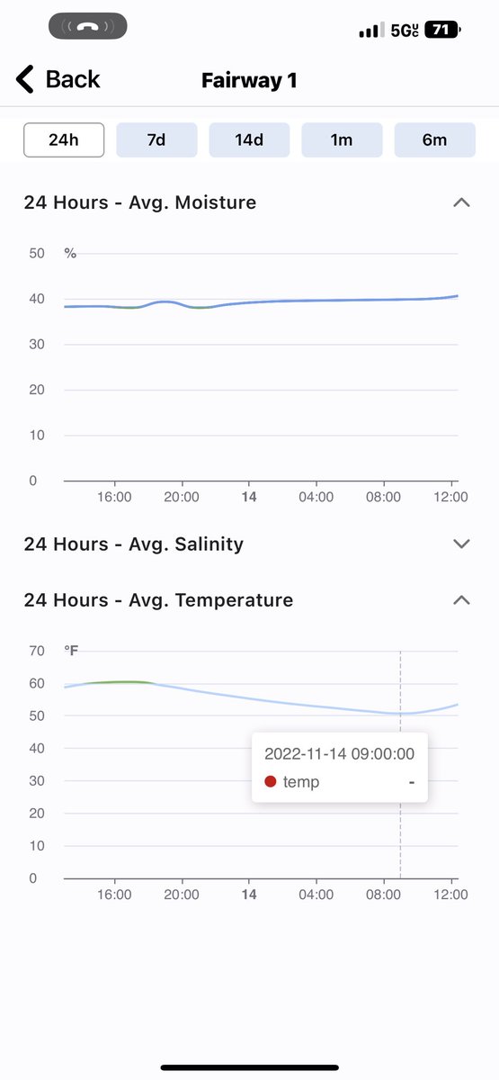 3 weeks post #Ambient pigment application and the TifTuf is kicking butt. Soil temps into low 50’s with some light frost this morning! @spiio_official