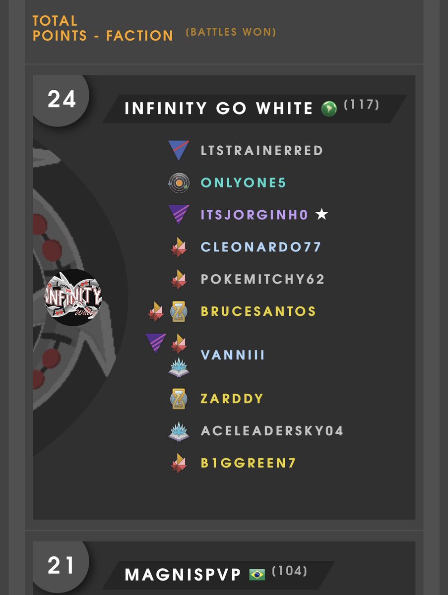 Extremely proud of my Factions performance of S2C2 for team Infinity Go White in the Sorcerous Cup going: 

(19-2) 90.5% Battle win-rate 🔥
(7-0) 100% Bout win-rate! 🔥(Didnt play first 2 bouts)

Putting me at #1 MVP in LATAM’s Emerald Tier! ❇️

Thanks teammates! <a href="/TeaminfinityGO/">Infinity GO</a>