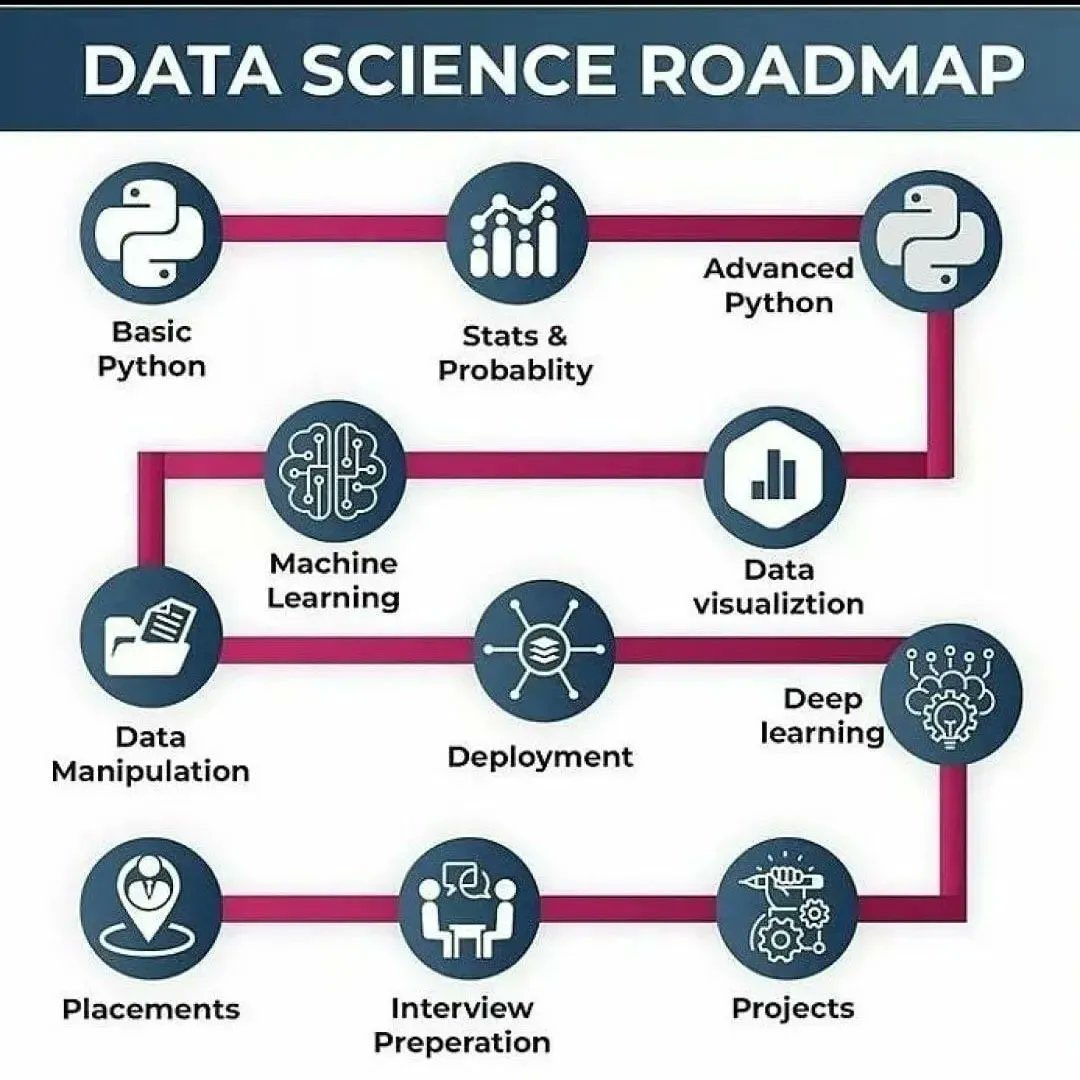 The #DataScience Roadmap 

#MachineLearning #SQL #Cybersecurity #BigData #Analytics #AI #IIoT #Python #RStats #TensorFlow #ReactJS #CloudComputing #Serverless #DataScience #Linux #Programming #Coding #100DaysofCode #NLP #GitHub #IoT #MLOps #blockchain #Innovation #Startup #IIoT