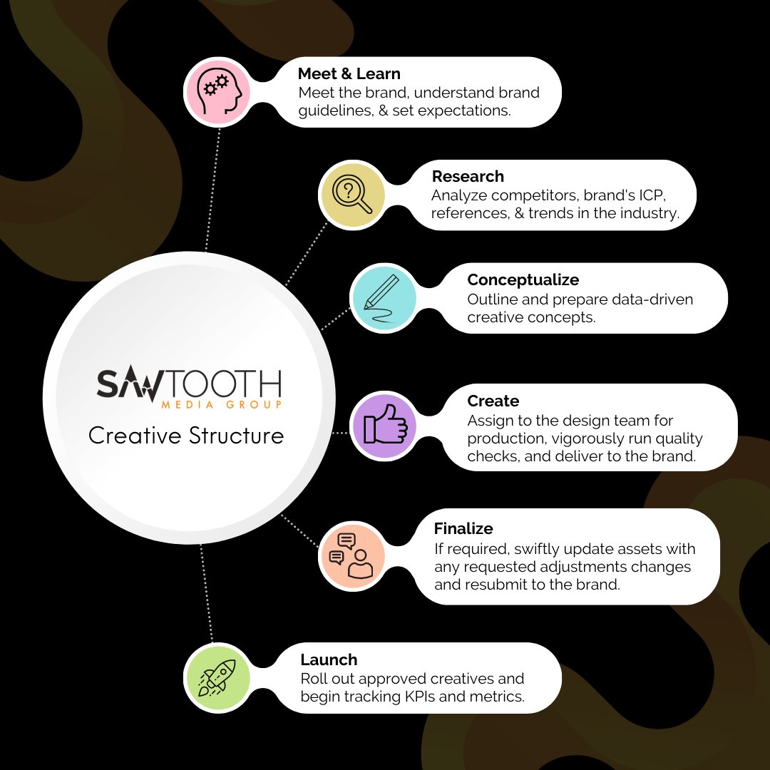 SawtoothMG's tweet photo. 🗝️ Having powerful creatives in your marketing plan is a key to success, but how are you streamlining the process? 

Sawtooth’s creative team has strategized a successful and proven method to the creative structure below 👇

 #marketingplan #keytosuccess #success #key  #training https://t.co/DLyL24FVIy
