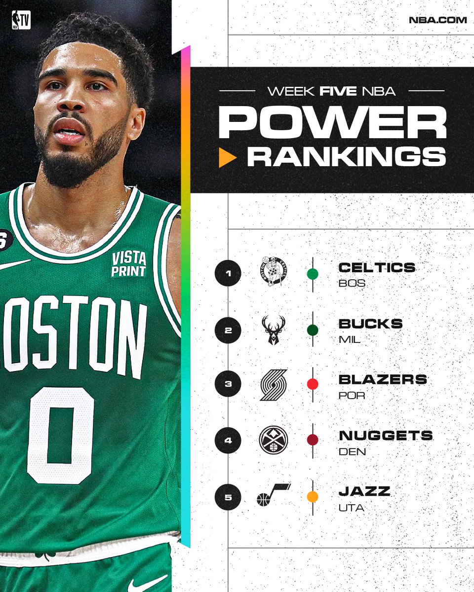 NBA TV on Twitter: 'The @celtics climb to the top spot in the latest power  rankings 