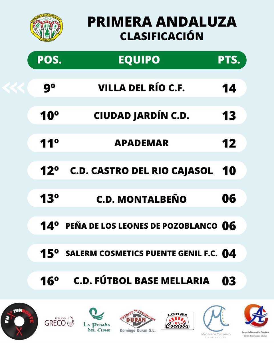 ✅✅✅✅✅
Finalizamos el primer tercio de Liga con nuestra quinta victoria consecutiva y consiguiendo 19 puntos de los últimos 21 disputados. Mejoramos nuestra posición en la tabla ascendiendo a la 2️⃣da plaza.

💪🏽 Seguimos trabajando!

#PrimeraAndaluza #RFAF #Jornada10 #PCC