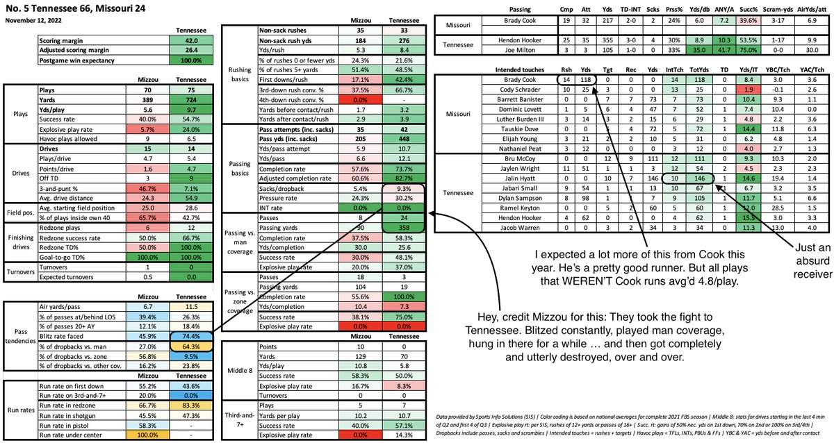 TOP 5 GRAB BAG

Georgia-Miss St
Ohio St-Indiana
Michigan-Nebraska
Tennessee-Mizzou

Mizzou blitzed on SEVENTY-FIVE PERCENT of Vol pass attempts. Hell yes. You got knocked the hell out, but you threw some haymakers.

(Also, 29 touches for Corum is too many in a game like that!!)