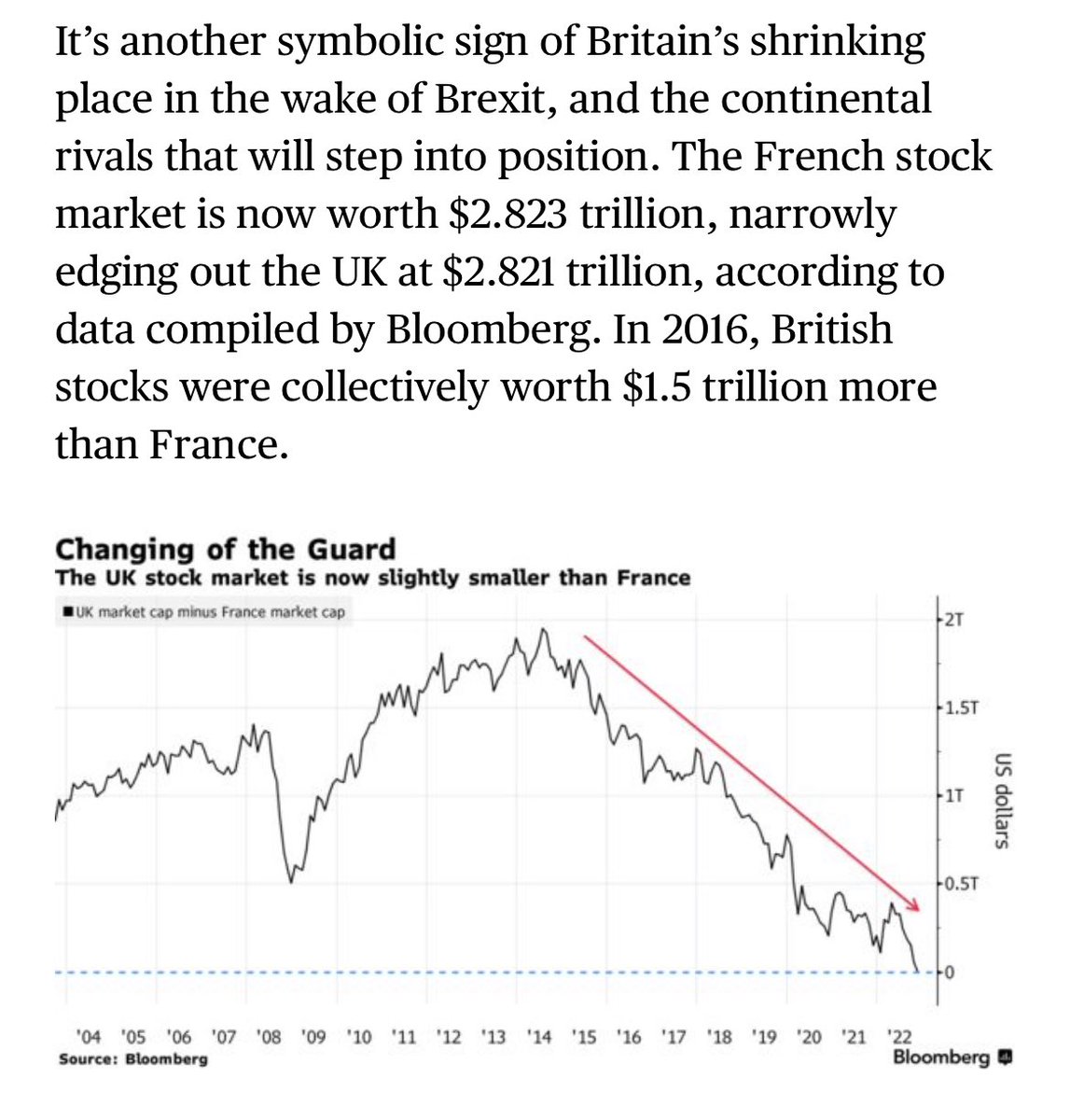 Among one of the givens of my lifetime was that the UK stock market would always be worth more than the French market (not necessarily a good thing but a given). Wrong - like so much else after Brexit. See attached by ⁦<a href="/business/">Bloomberg</a>⁩