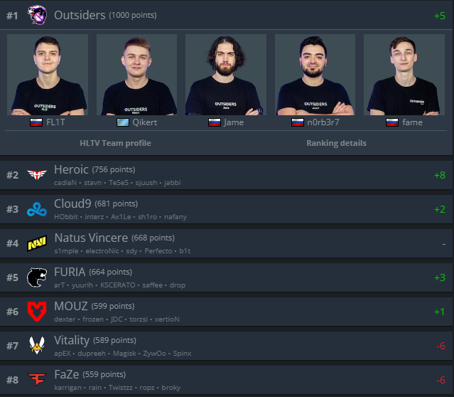 virtuspro's tweet photo. THE BEST TEAM IN THE WORLD: @JAMEPAIN , @fame_cs , @fl1tjocs , @n0rb3r7_CSGO , @Qikert , @DastanAkbayev , cau 🧡 https://t.co/eHzqnRuBme