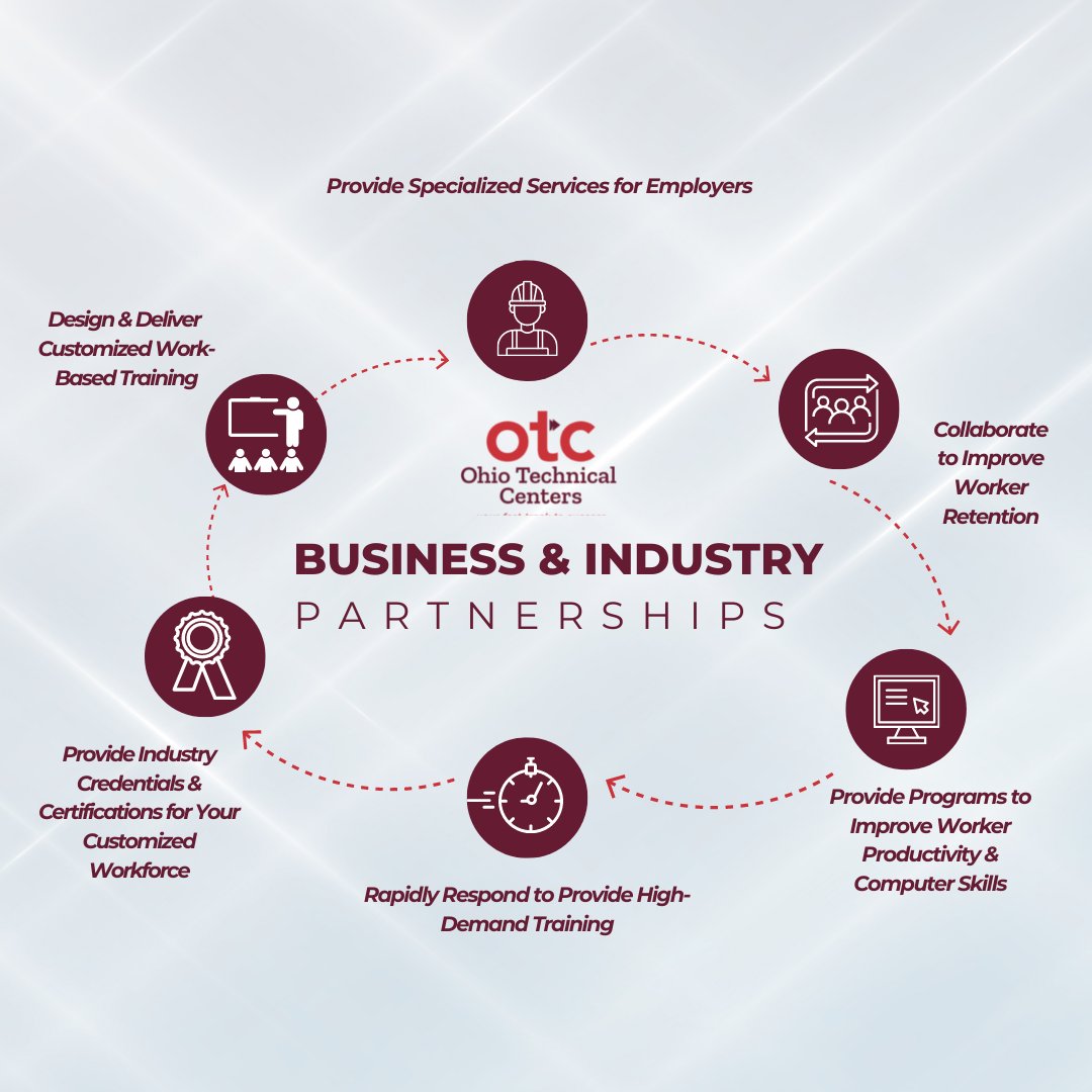 EHOVEworks's tweet photo. OTCs build partnerships with local business & industry to meet the workforce demands of the moment. The ability to rapidly respond to their needs is one of the key reasons why OTCs impact Ohio’s workforce & economy. Check out how we can partner! #FastTrackOhio #EHOVEproud https://t.co/kE8aH6RFVZ