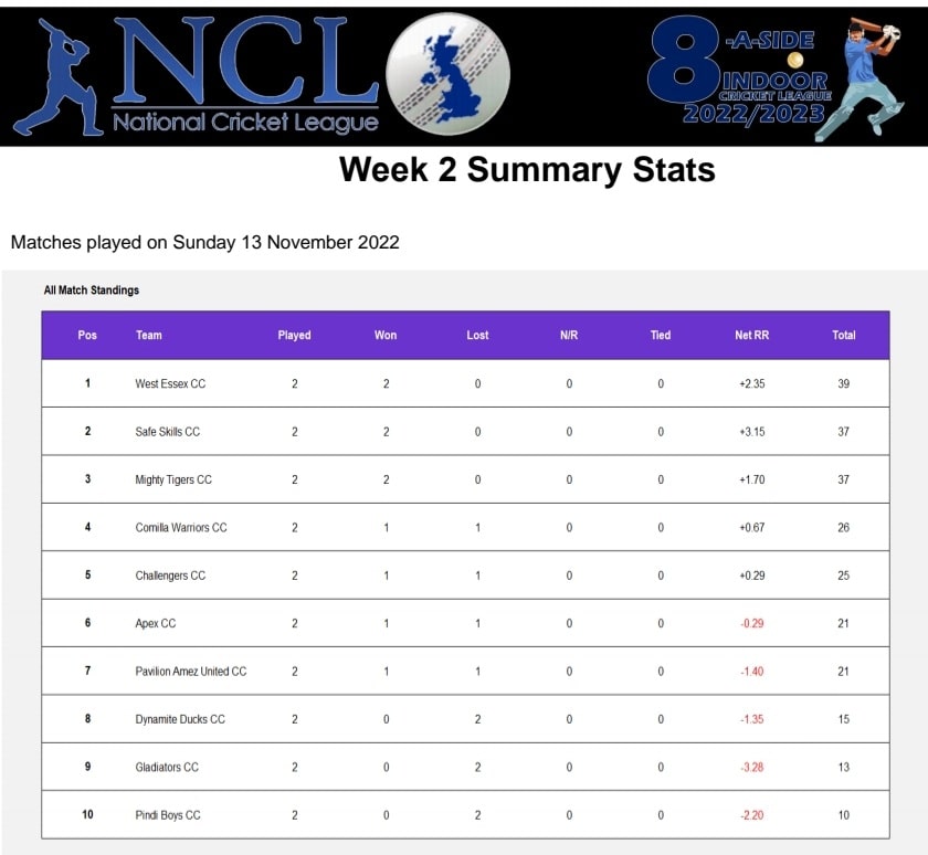 NCL'S Indoor Tournament week 2 table at a glance