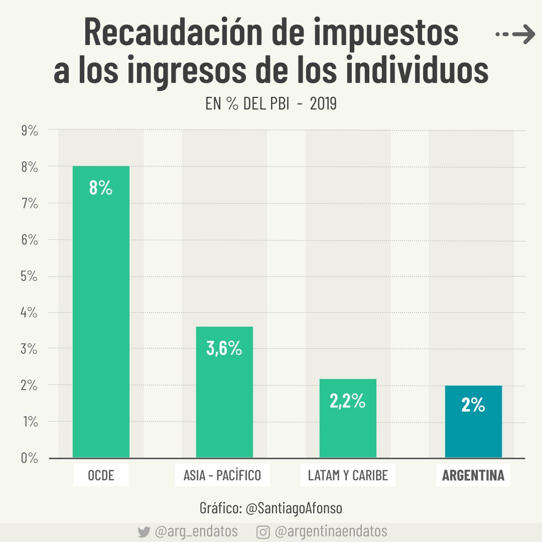 arg_endatos's tweet photo. Por contraste, los impuestos directos a los ingresos de las personas o al patrimonio son más eficientes pero en Argentina recaudan sólo el 2% del PBI, comparado con el 8% en la OCDE o 3,6% en Asia-Pacífico. https://t.co/YCHxTFxF1k