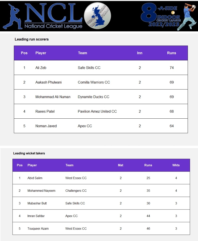 NCL's Indoor Tournament players personal performance stats week 2.