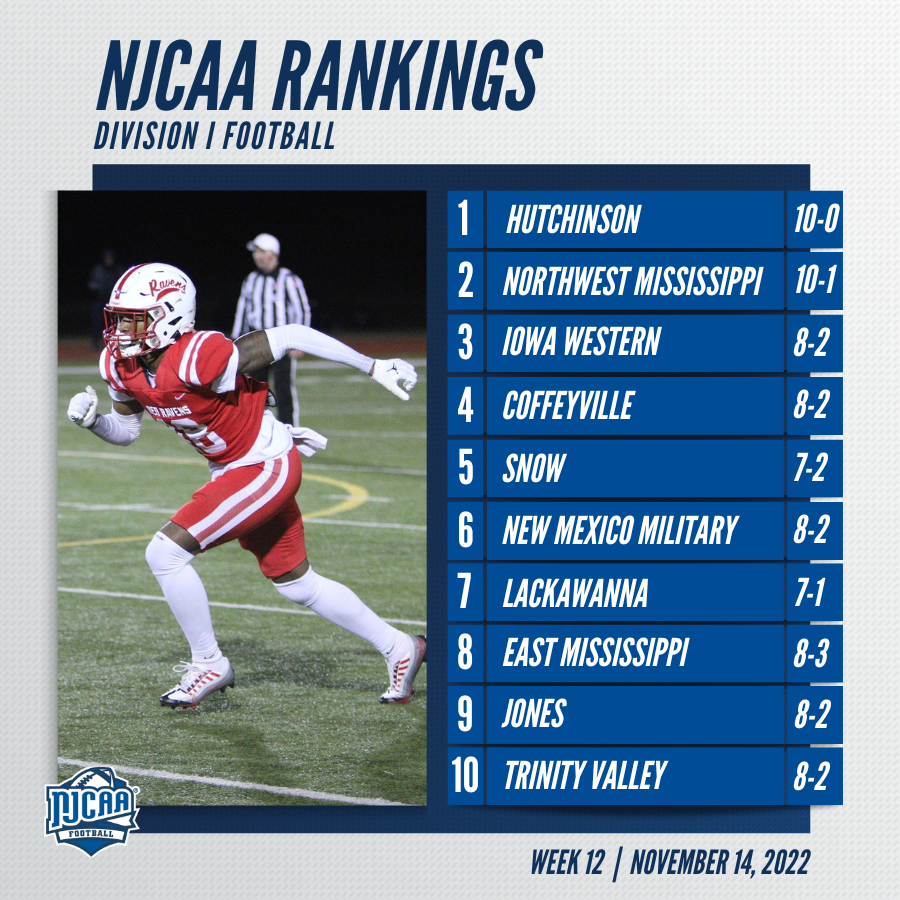 NJCAAFootball's tweet image. 📈 Iowa Western and Coffeyville move up to No. 3 and No. 4 in the latest #NJCAAFootball DI rankings!

Next week's poll will be the final of the 2022 season.  Which four teams will earn a spot in the NJCAA DI Football Playoffs?

njcaa.org/sports/fball/r…