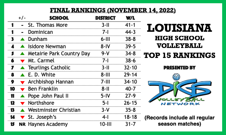 DIGS Volleyball Network (@digsbeachvolley) on Twitter photo The final TOP 15 rankings of the season see the 5 @lhsaasports State Champions at the top! Congratulations to <a href="/CougarVballers/">Cougar Volleyball</a>, <a href="/Vball_DHS/">Dominican Volleyball</a>, <a href="/DunhamAthletics/">Dunham Athletics</a>, <a href="/NewmanAthletes/">Newman Athletics</a> & @MPCountryDaySchool on 2022 volleyball titles
#LHSAAVB <a href="/TheLHSCA/">LHSCA</a> The final TOP 15 rankings of the season see the 5 @lhsaasports State Champions at the top! Congratulations to <a href="/CougarVballers/">Cougar Volleyball</a>, <a href="/Vball_DHS/">Dominican Volleyball</a>, <a href="/DunhamAthletics/">Dunham Athletics</a>, <a href="/NewmanAthletes/">Newman Athletics</a> & @MPCountryDaySchool on 2022 volleyball titles
#LHSAAVB <a href="/TheLHSCA/">LHSCA</a>