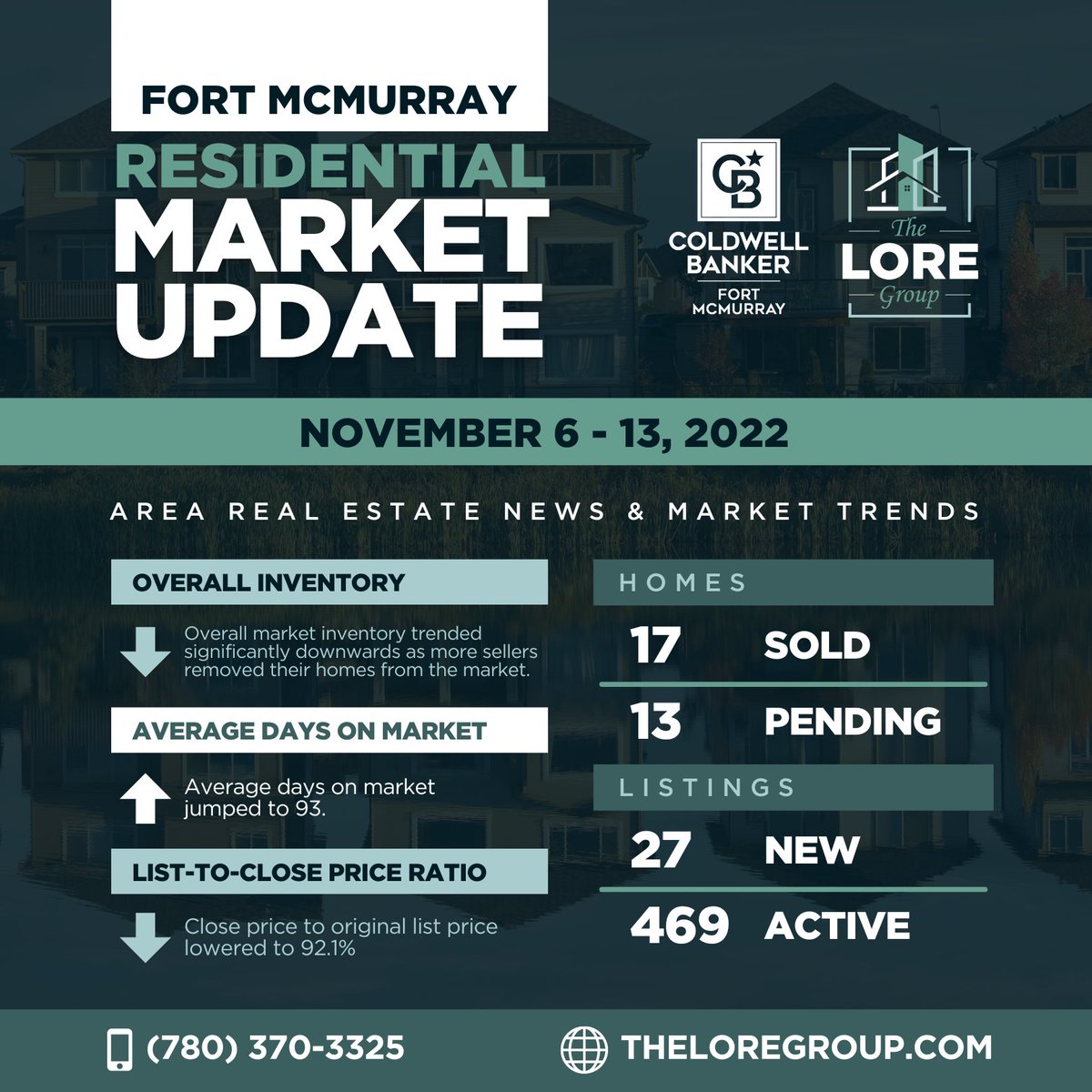 theloregroup's tweet image. Fort McMurray Residential Market Update 🏘📊
November 6th to 13th, 2022
Check out last week’s Fort McMurray Statistics:
🔹 17 Sold Homes
🔹 13 Pending Homes
🔹 27 New Listings
🔹 469 Active Listings

@CBFortMcMurray