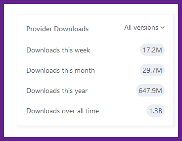 Now this is impressive -- 1.3 Billion downloads of <a href="/HashiCorp/">HashiCorp</a> 's Terraform #AWS Provider, including half of them during this year:

🖥️Repo: github.com/hashicorp/terr…

📓Docs: registry.terraform.io/providers/hash… 

👩‍🏫Tutorials: developer.hashicorp.com/terraform/tuto…