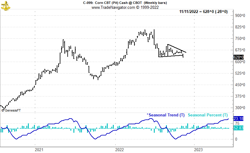 PeterLBrandt's tweet photo. Cash Corn has completed a continuation pennant and appears poised for a counter-seasonal decline $ZC_F https://t.co/Cheddy5VTv