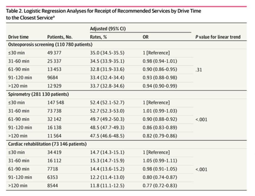 "Patients with longer drive times are less likely to receive guideline-recommended health care services." jamanetwork.com/journals/jaman…