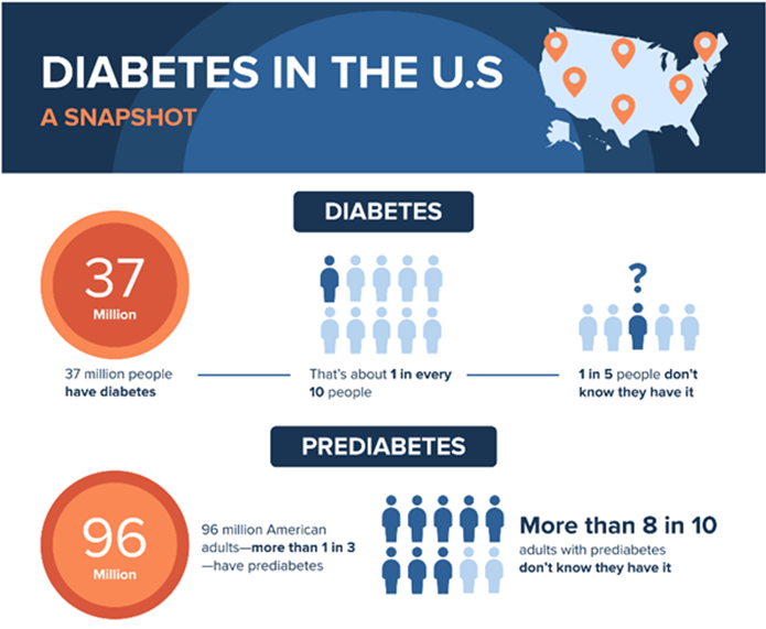 RIPCPC's tweet photo. Today is #WorldDiabetesDay2022 Risk factors for developing type 2 diabetes include being overweight, low levels of physical activity, uncontrolled high blood pressure, smoking tobacco, family history, and dietary choices. If you are at risk, talk to your primary care doctor! https://t.co/QqCQK7OZas