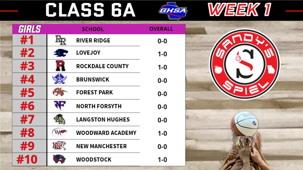 Week 1 <a href="/OfficialGHSA/">GHSA</a> Girls Basketball State Rankings

Class 6A

ANALYSIS: sandysspiel.com/week-1-ghsa-gi…

<a href="/coachtaylor_rr1/">Jason Taylor</a> @CoachDavisRR <a href="/coachcedking/">coach👑</a> <a href="/RCHSBulldogs/">Rockdale Bulldogs</a> <a href="/FPHSPanthers/">Forest Park Athletic</a> <a href="/NoFoWBB/">NoFoWBB</a> <a href="/coachtrice/">Xavier Trice Ed.S</a> <a href="/woodstockgbb/">WoodstockGBB</a>