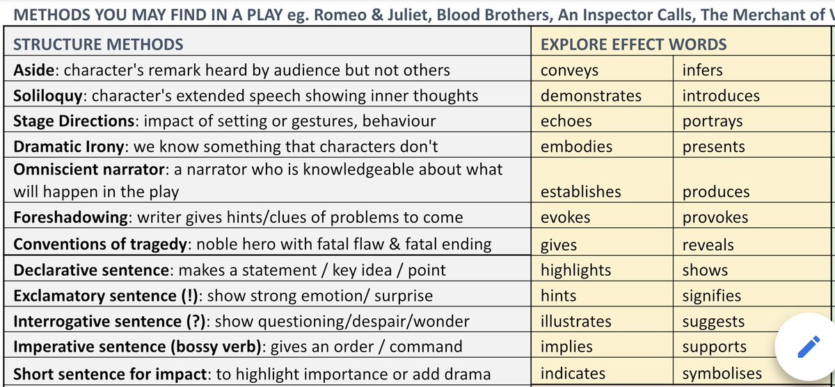 During weekly dept meetings we have ‘faculty finds’, sharing useful bits we’ve seen in the week. Today we had some excellent pedagogical and curriculum based finds, including this absolute GEM from <a href="/MrsBallAP/">Rachel Ball</a> shared by <a href="/missreardteach/">Rebecca Chadwick</a> and a super useful terminology doc 💪🏻#topteam