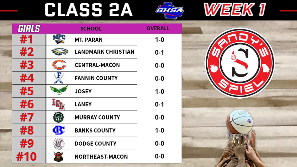 Week 1 <a href="/OfficialGHSA/">GHSA</a> Girls Basketball State Rankings

Class 2A

ANALYSIS: sandysspiel.com/week-1-ghsa-gi…

<a href="/MPCAthletics/">MPC Athletics</a> <a href="/Ladygrooms27/">Coach Lady grooms</a> <a href="/NbWill40/">Nichole Bolston-Williams Ed.S</a> <a href="/HypesouthMedia/">Hypesouth Media & Athletics</a> <a href="/RyanChastain1/">Ryan Chastain</a> <a href="/coachgrooms/">Grooms Director of Athletics, CMAA</a> <a href="/SmallTownIzzie/">@SmallTownIzzie</a> <a href="/BrettNastasi/">Brett Nastasi</a>
