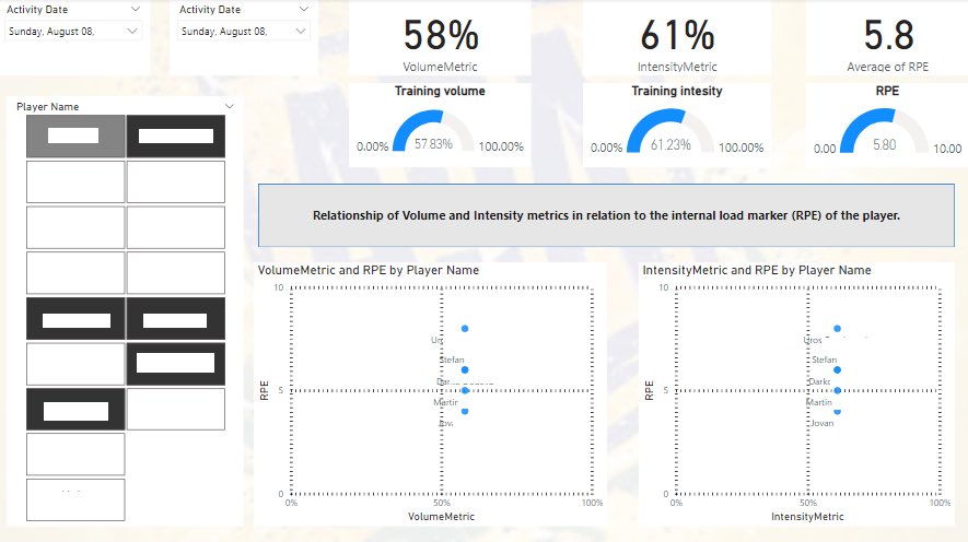 Monitoring the relationship of internal and external training load by given RPE of the player and the %of Volume and Intensity done by him that day.
#DataScience #Datavisualization #PowerBI #football #soccer