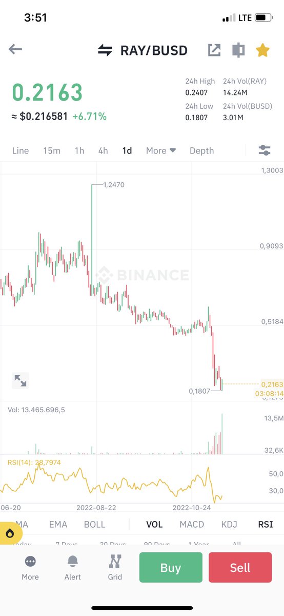 kolekt31's tweet photo. crazy volume, do not dismiss $RAY https://t.co/hRZ7lmgrQp