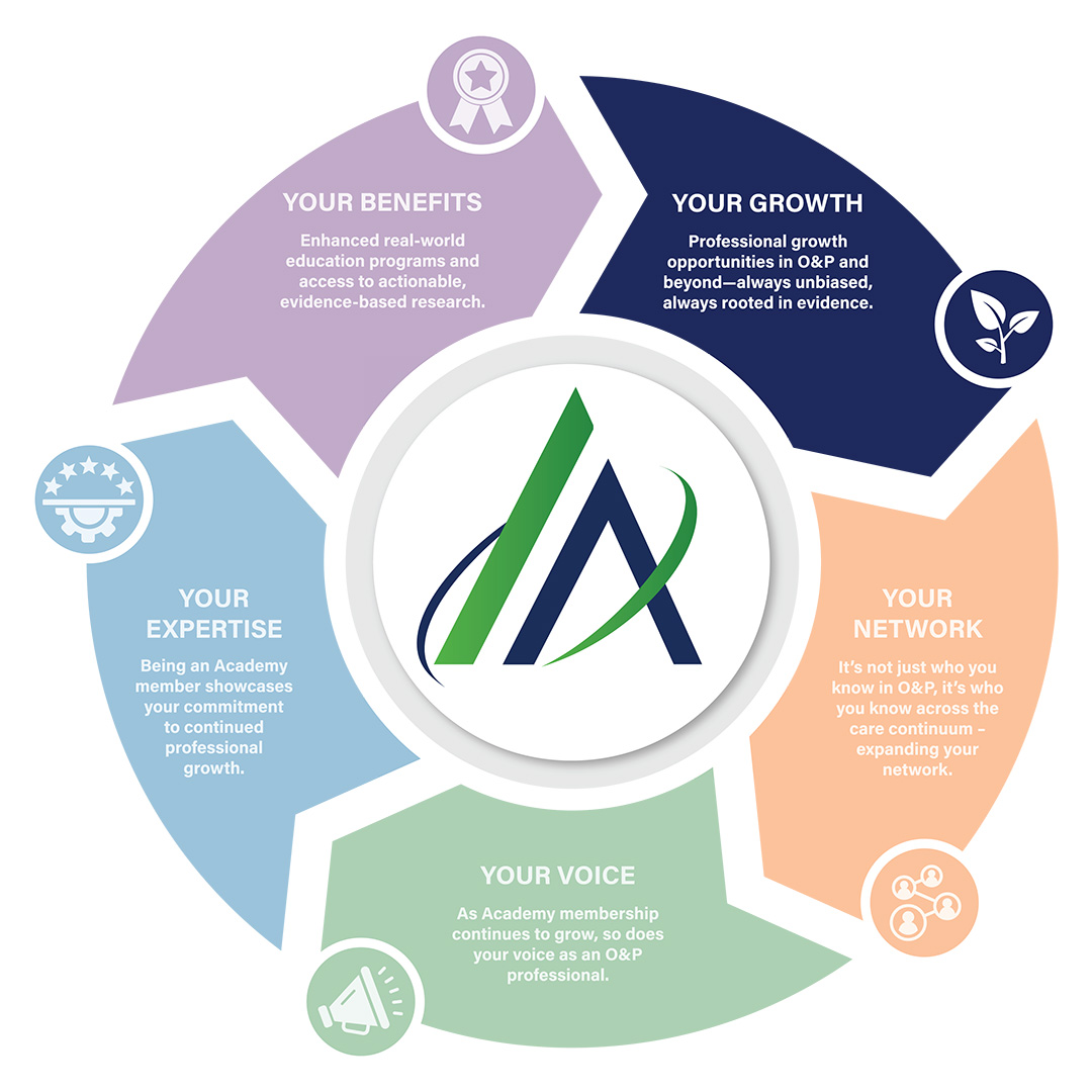 AAOP Strategic Plan Spotlight: Your Professional Growth. Academy members have access to trusted resources that help them excel. Tell us how membership in the Academy has helped you grow. ow.ly/VzJI50LCLeK