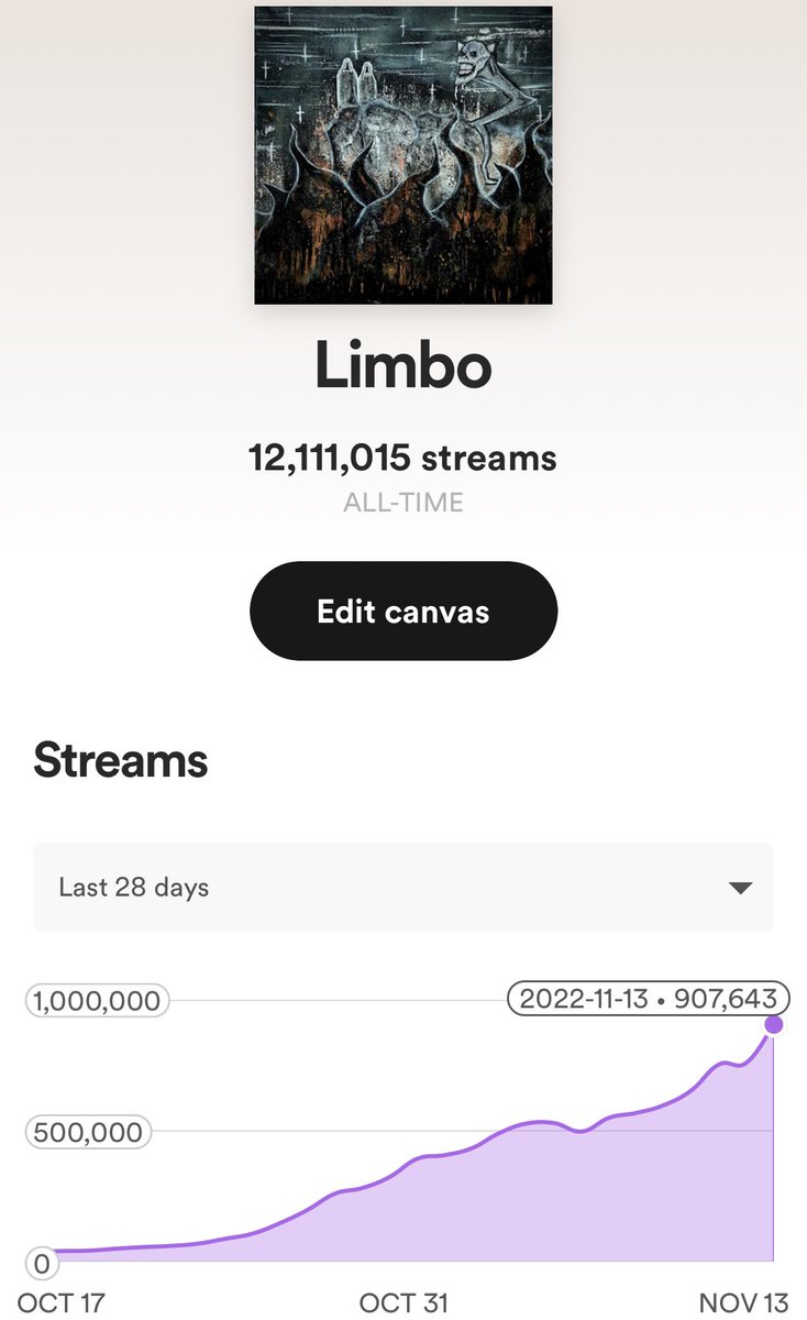 FreddieDredd's tweet photo. limbo did 900k streams in one day yesterday on spotify, this is a huge accomplishment for me, out of all the music i have made ive never had a single song do so well in a single day, thank yall so much for streaming my shit, thank yall for making my dreams come true ⚒️🙏 https://t.co/oVfZRhHhTJ
