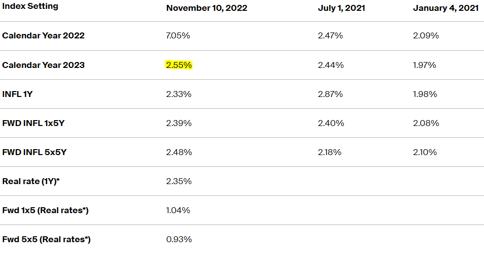 ValueNotDeadYet's tweet photo. I continue to say the market is dead wrong on 2023 #inflation. 2023 was close to 2.85% last month now down to 2.55%.
What happens to $SPX & $NDX when 2023 inflation comes in at 4-5%?
#SPX3000 #BasicFinance #Investing #ValueInvesting #ExitLiquidity #COM https://t.co/iGAMutmHhl