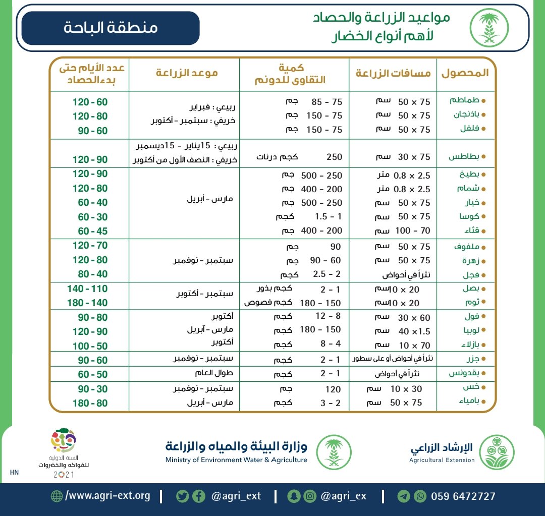 Fms_alzahrani's tweet photo. #الإرشاد_الزراعي 
الإخوة المزارعين والمهتمين بالقطاع الزراعي ��سرنا مشاركتكم مواعيد العمليات الزراعية والحصاد لأهم أنواع الخضار والفواكة بمنطقة #الباحة
#وزارة_البيئة_والمياه_والزراعة https://t.co/cSbxA1DYjY