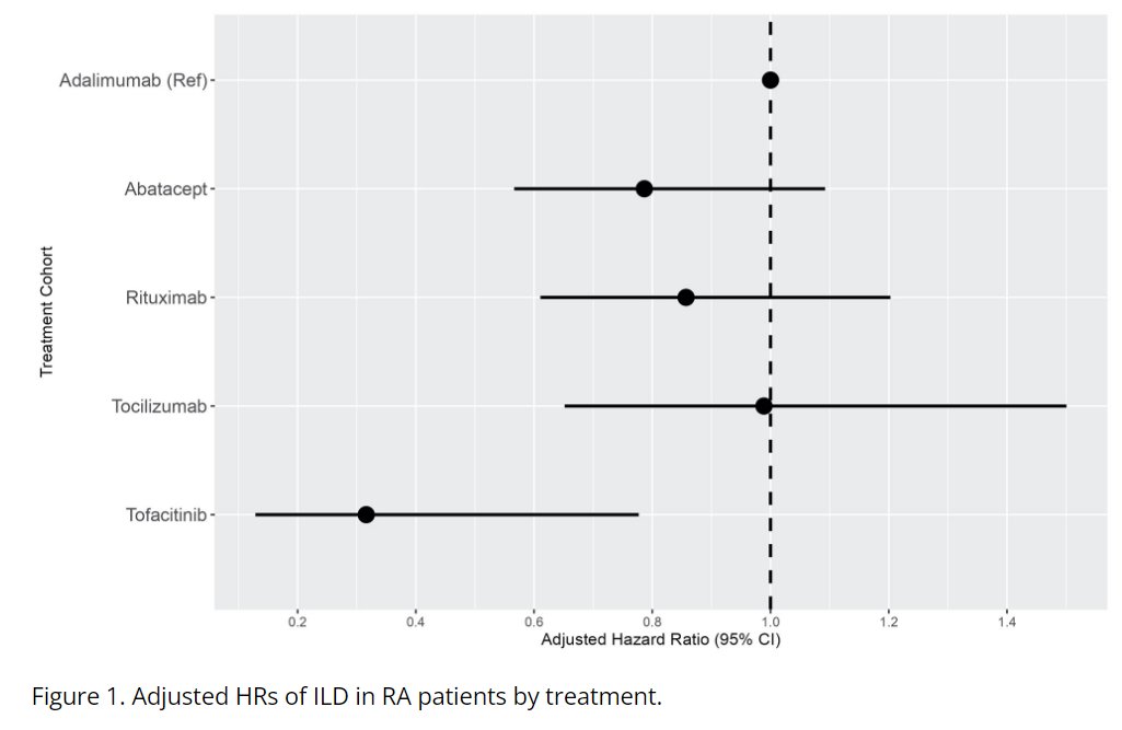 Baker et al. Optum database study. Tofa assoc reduced incident RA-ILD. aHR 0.33 (vs ADA) @RheumNow #ACR22 Abstr#2251 #ACRbest acrabstracts.org/abstract/reduc…