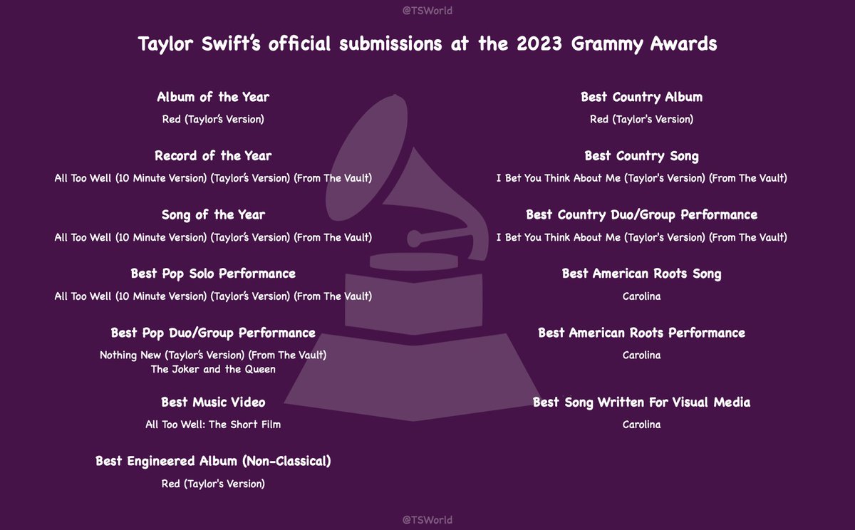 🚨 2023 #GRAMMYs nominees will be announced TODAY at 12pm EST.

Taylor Swift has 13 submissions.