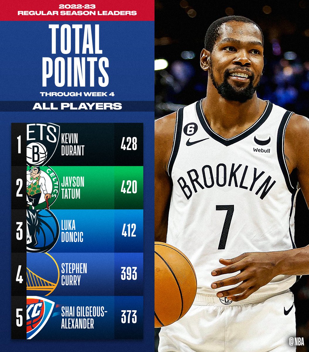 NBA on Twitter "RT nbastats The TOTAL POINTS and POINTS PER GAME