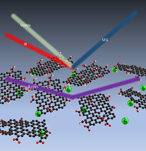 Check out this nice <a href="/advancedphoton/">Advanced Photon Source</a> Research Highlight on our paper published in Carbon! We looked at ion and water behavior near graphene oxide films on water using interfacial x-ray scattering and spectroscopy techniques
aps.anl.gov/APS-Science-Hi…