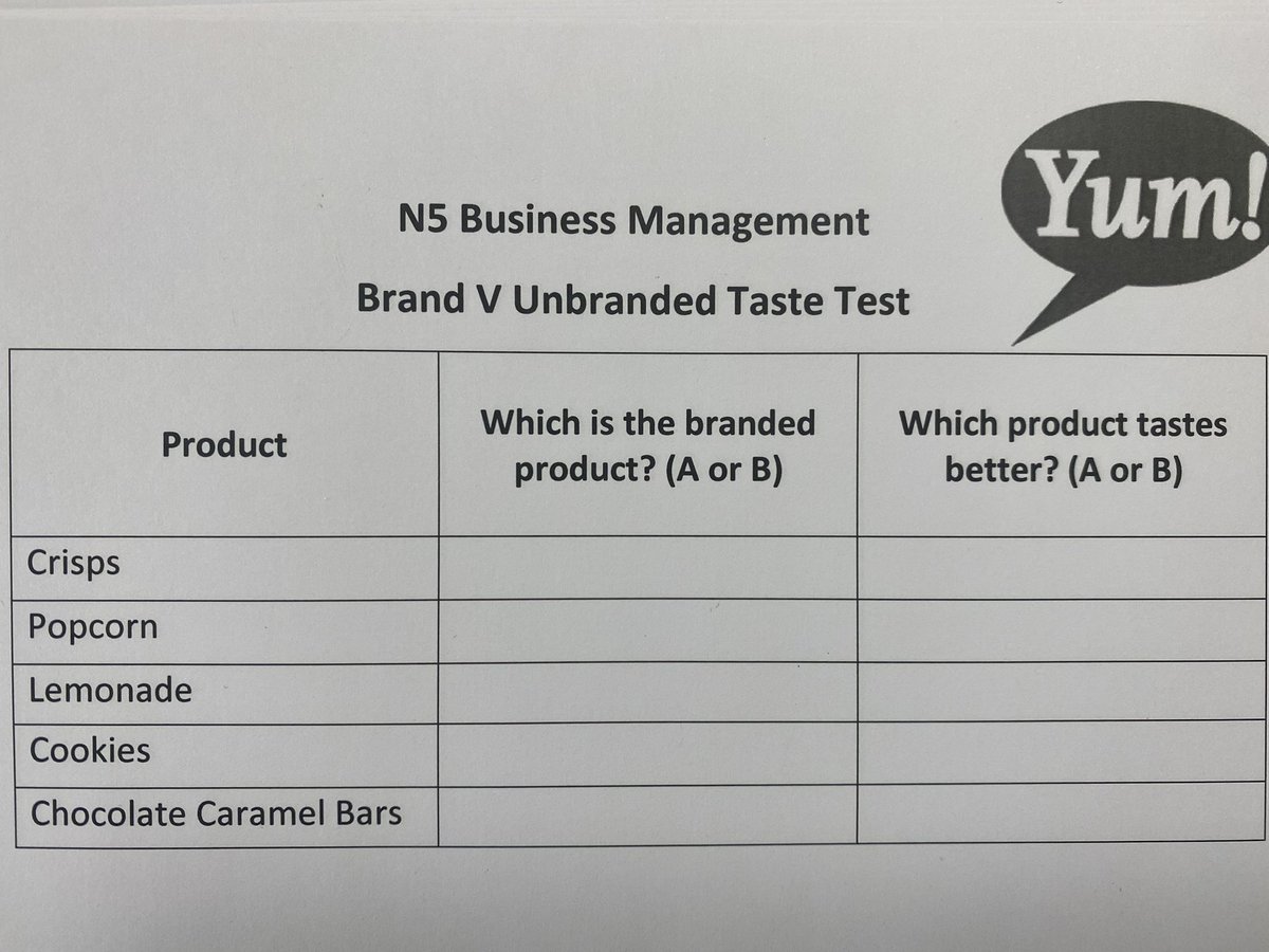 MrsScott2021's tweet photo. N5 Business Management loved the brands taste test lesson and proved yet again that branded is not always better 👏 #marketing #brandloyalty #tastetest #branding @InveralmondC https://t.co/OQleQ5Fg01