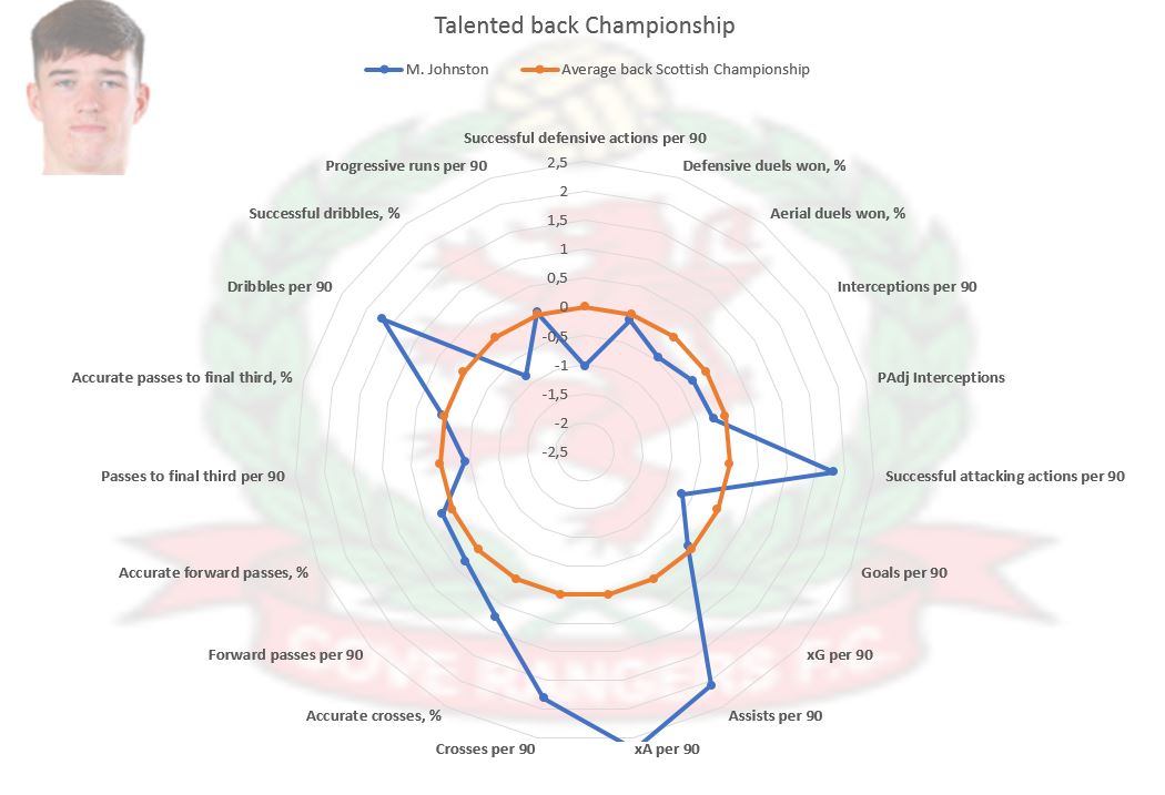 Will soon (wednesday probably) add the Scottish Championship to the website for you to compare even more players

18yo Max Johnston an interesting back to watch there. Very talented in bringing the ball in front of goal.

premiershipstats.com/compare