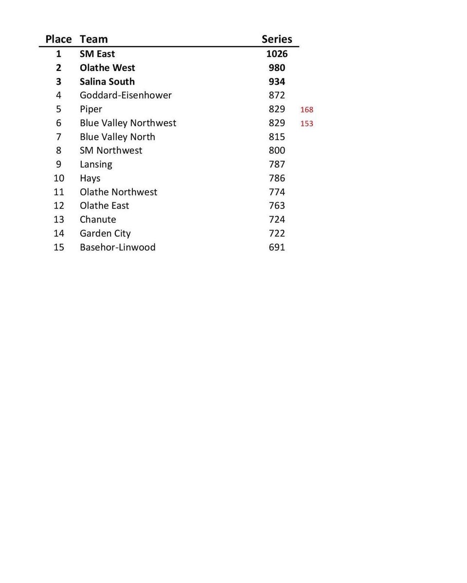 We struggled on the lanes today but had fun along the way and are proud to be Buffs!