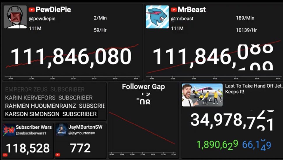 111,867,733 subscribers - PewDiePie's realtime  statistics