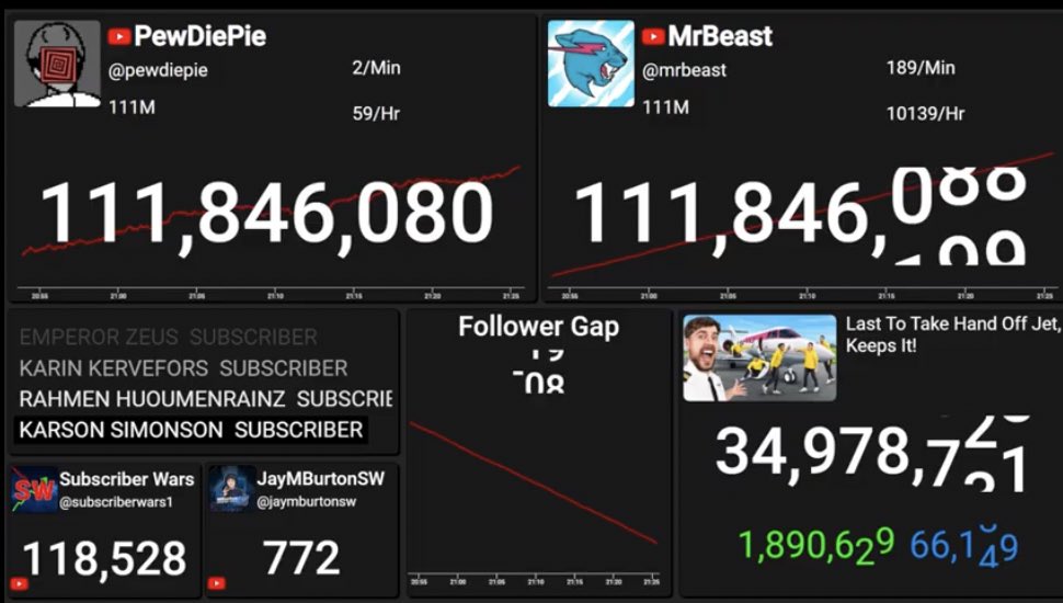 111,866,209 subscribers - PewDiePie's realtime  statistics