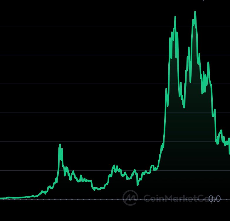 SBF_a16z's tweet photo. @coryswan @a16z ser crypto assets are highly correlated. btc chart looks like this too https://t.co/j9ovFUQZfj
