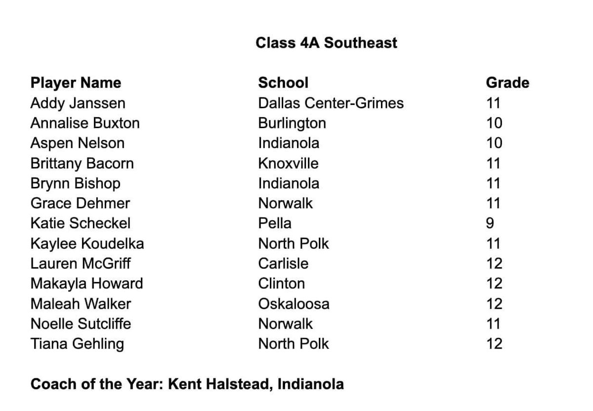 Congratulations Aspen, Brynn, Coach Halstead &amp; coaching staff for Class 4A All-District post-season honors! 💜🏐💛